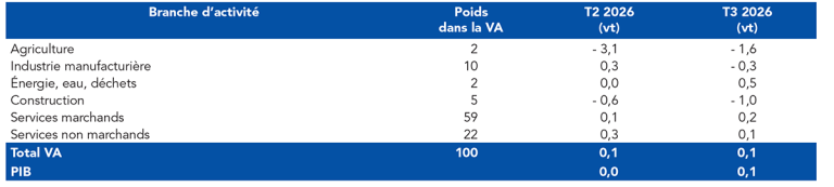 Variations trimestrielles du PIB et de la valeur ajoutée en France