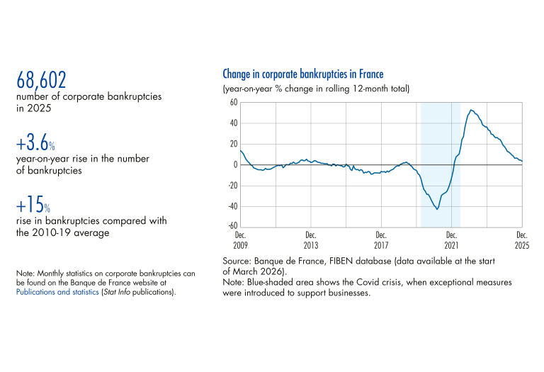 Change in corporate bankruptcies in France