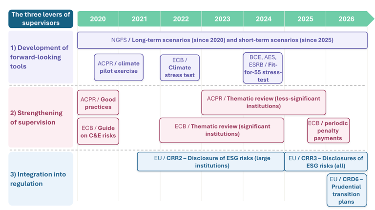 Developments in banking supervision in response to climate and environmental risks (2020–26)