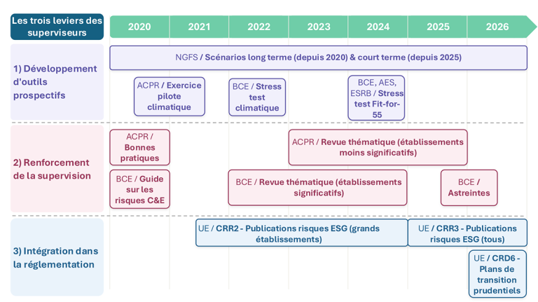 Évolution de la supervision bancaire face aux risques climatiques et environnementaux (2020-2026)