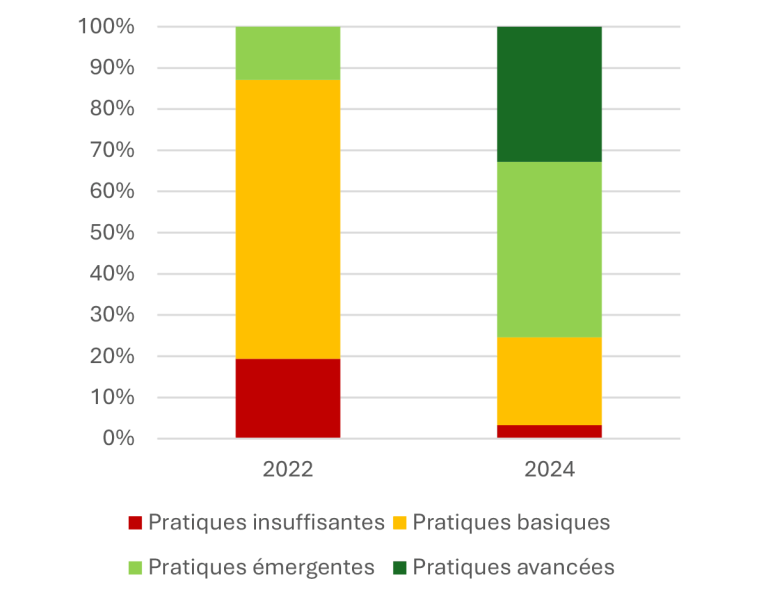 Évaluation générale de la gestion des risques C&E des 10 plus grandes banques françaises (2022-2024)