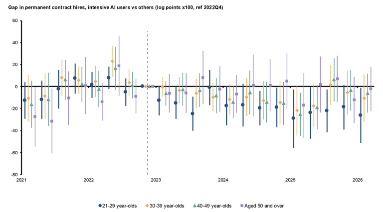 Intensity of AI use and permanent contract hires by age group