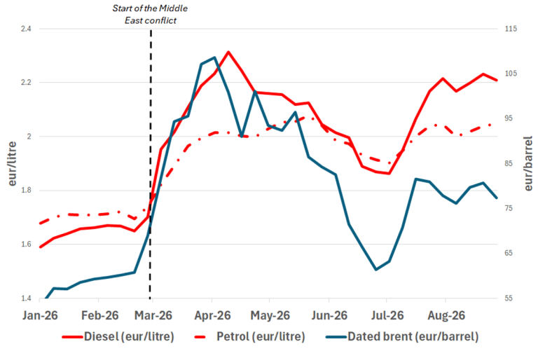 Fuel prices (including VAT) in France and global oil prices (Brent) since January 2026 (in euro per litre on the left, in euro per barrel on the right)