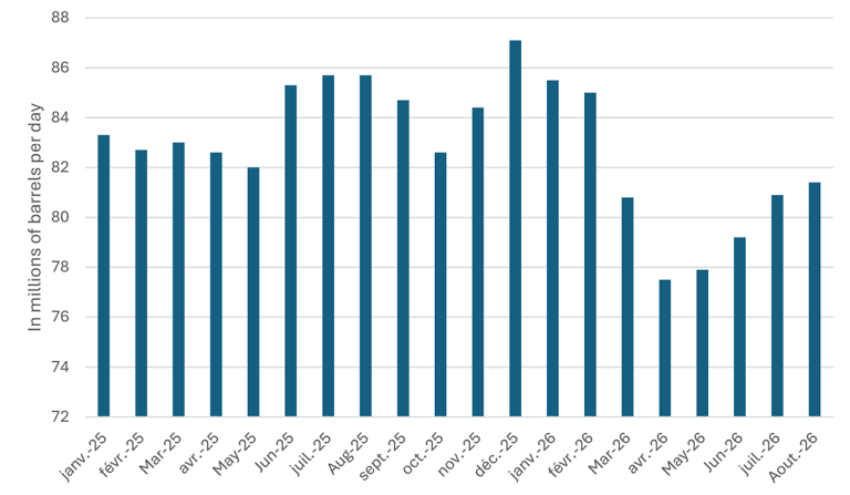 Global refining volume since January 2025 (in millions of barrels per day) 