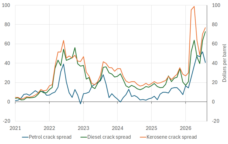 Crack spreads for petrol, diesel and kerosene in Northwest Europe 