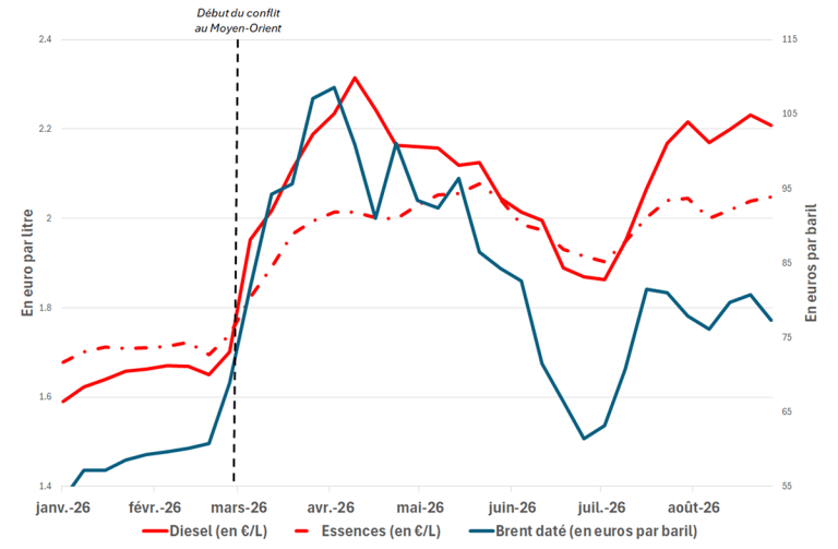 Prix des carburants (TTC) en France et cours mondial du pétrole (Brent) depuis janvier 2026 (en euro par litre à gauche, en euros par baril à droite)