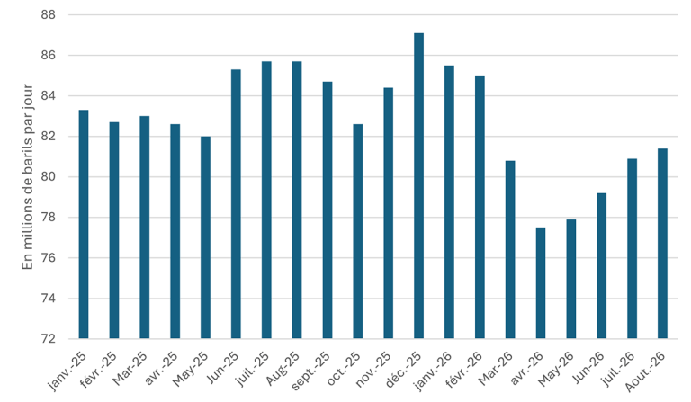 Volume mondial de raffinage depuis janvier 2025 (en millions de barils par jour) 