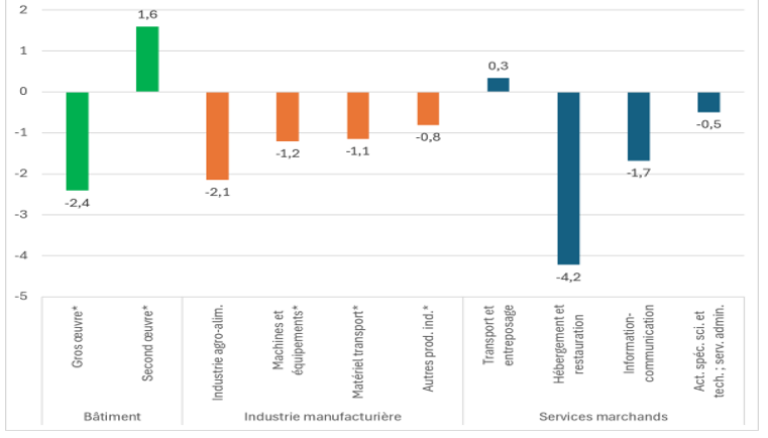 Graphique 2 : Effet des canicules sur le solde d’opinion d'activité (services) ou de production (industrie), en point de moyenne plurimensuelle, par secteur
